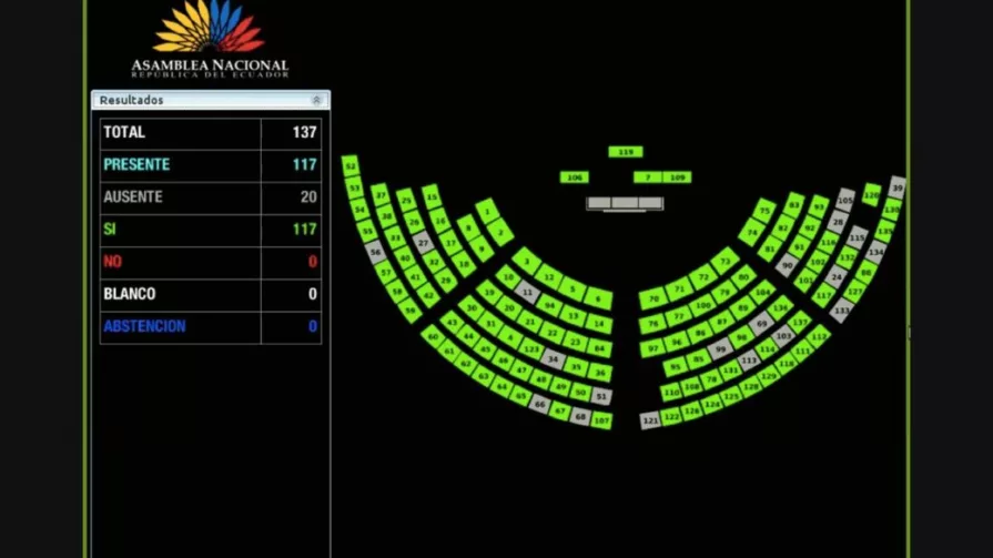 El voto afirmativo de 117 asambleístas permitió aprobar y ratificar en forma definitiva el convenio de intercambio de información tributaria entre Estados Unidos y Ecuador.