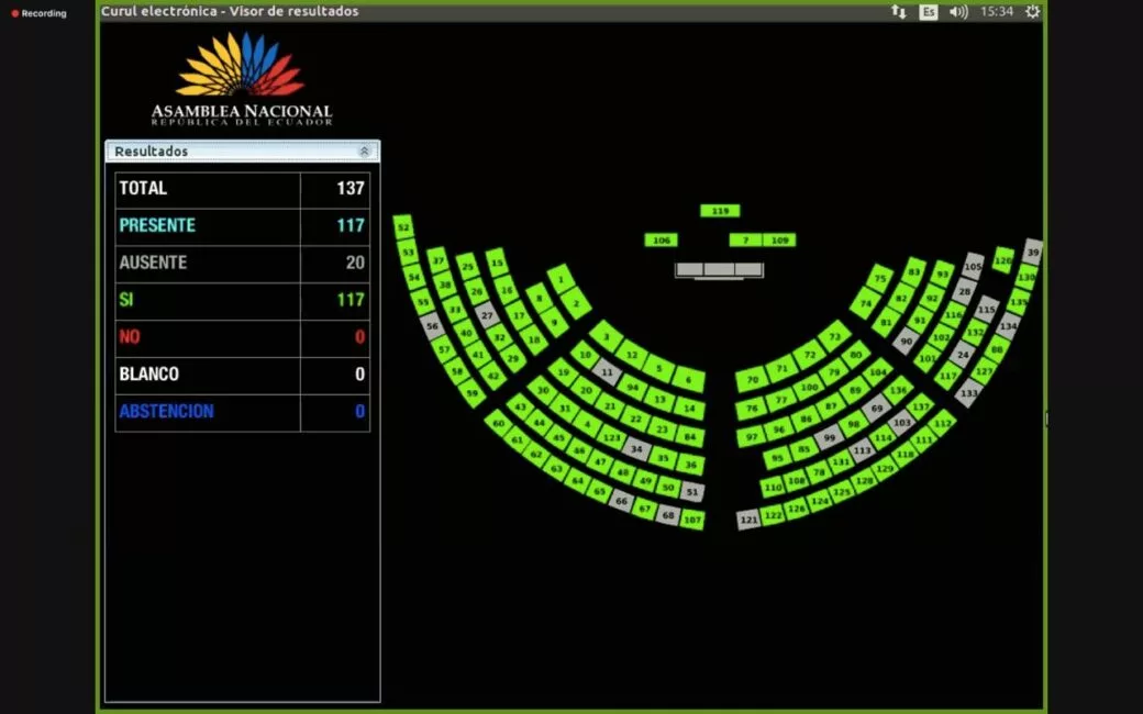 El voto afirmativo de 117 asambleístas permitió aprobar y ratificar en forma definitiva el convenio de intercambio de información tributaria entre Estados Unidos y Ecuador.