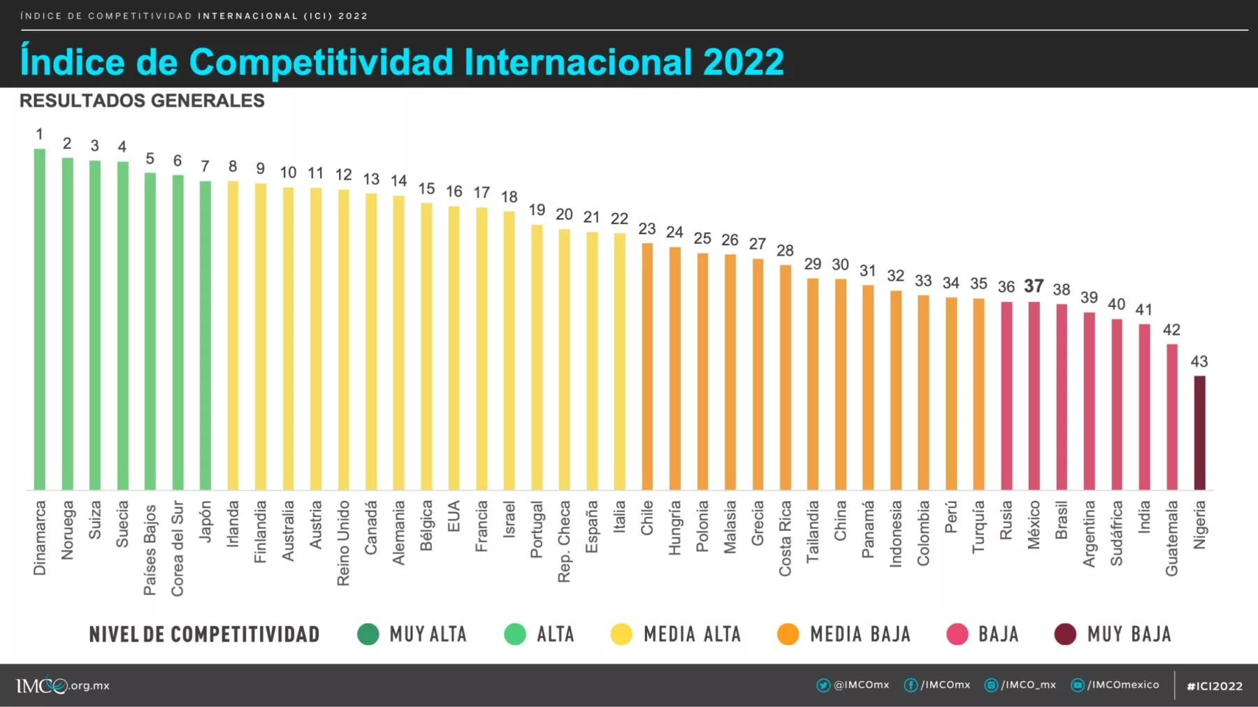 Índice de Competitividad Internacional: México se mantiene bajo